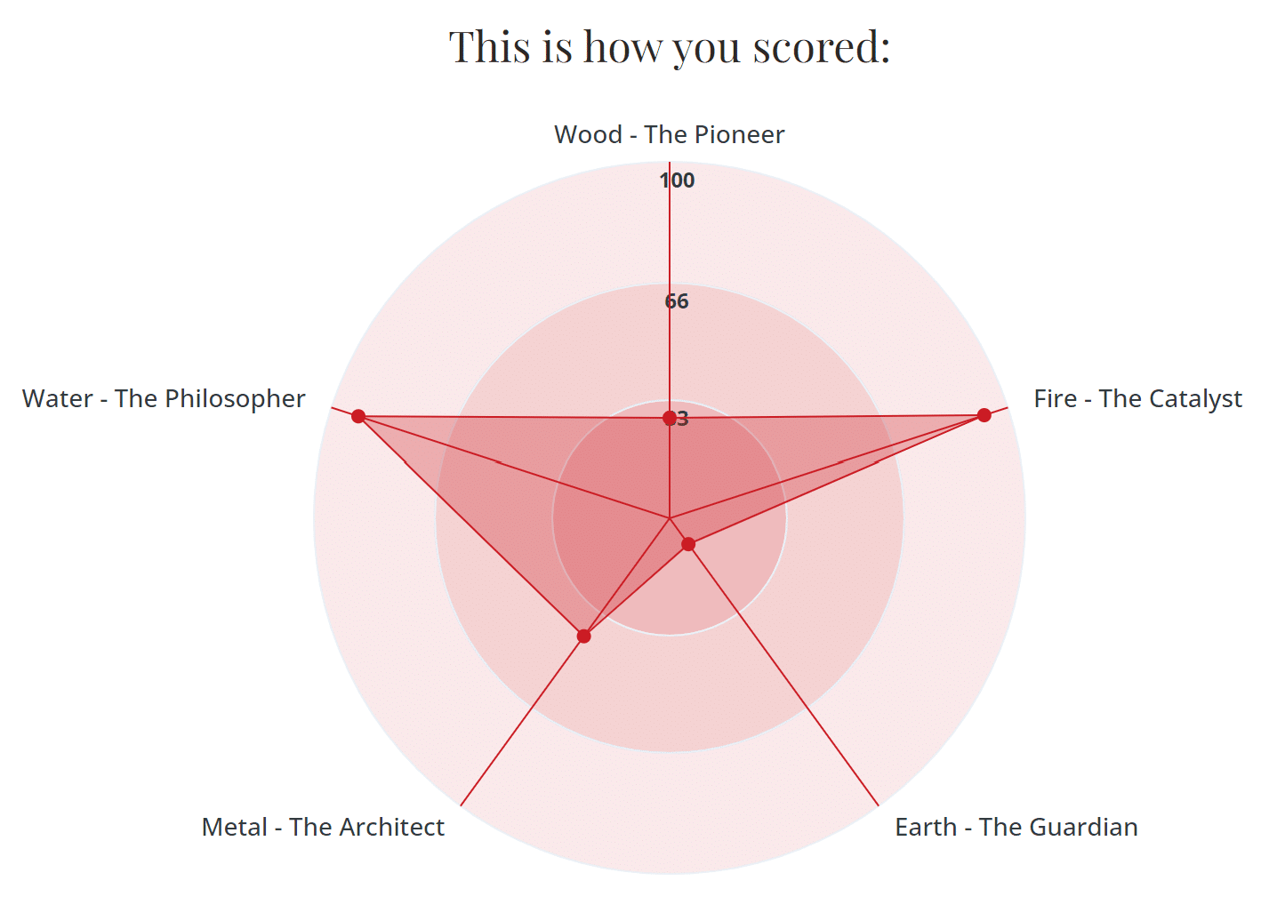 The Five Elements Leadership Archetypes® Quiz